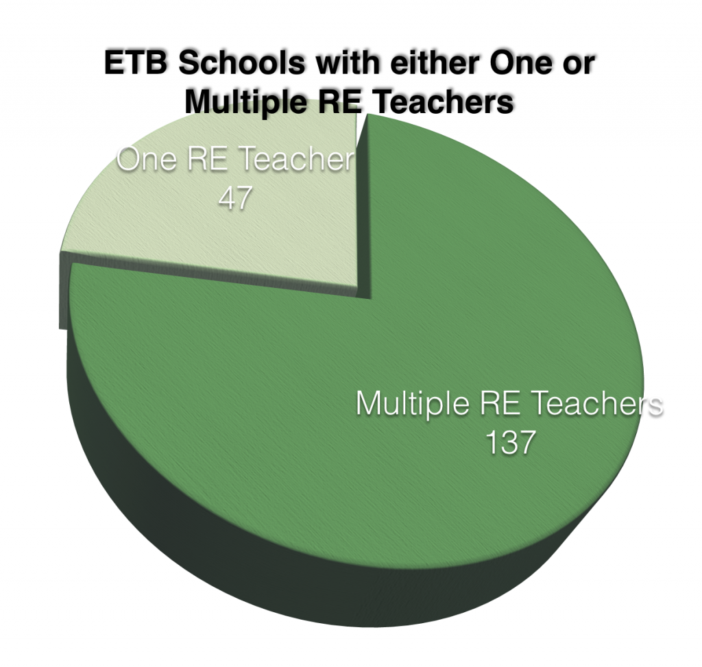 ETB Schools with either One or Multiple RE Teachers