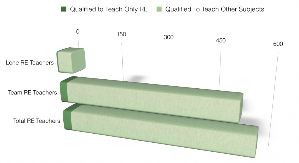 RE Teachers in ETB Schools Qualified to Deliver Other Subjects, Depending on Whether Their School has One or Many RE Teachers