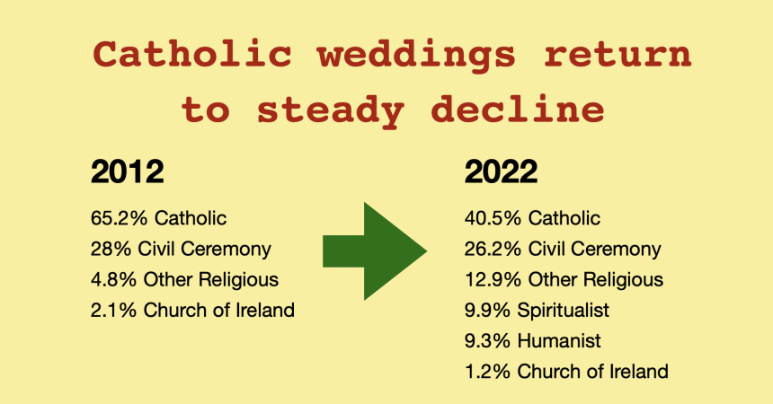 Catholic weddings return to steady decline